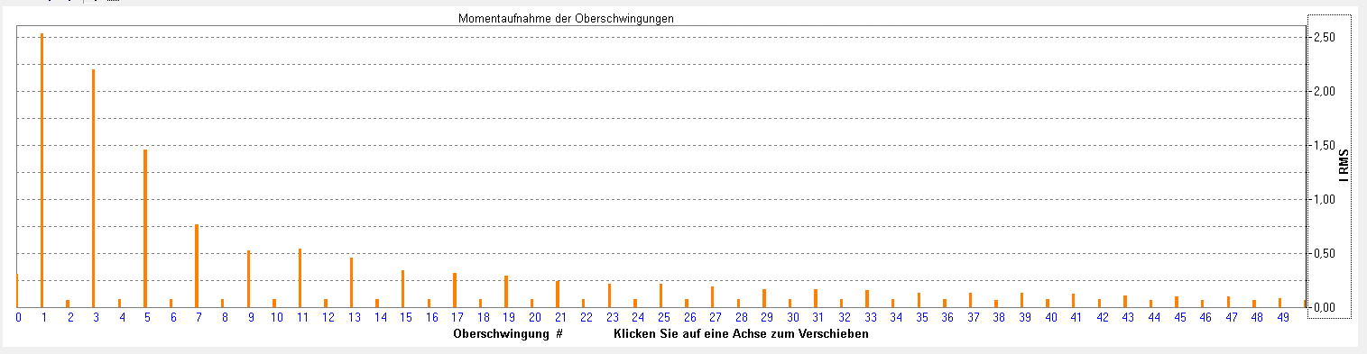 Bild 0012a: Spektrum des Stromes bei Phasenanschnitt durch Dimmer